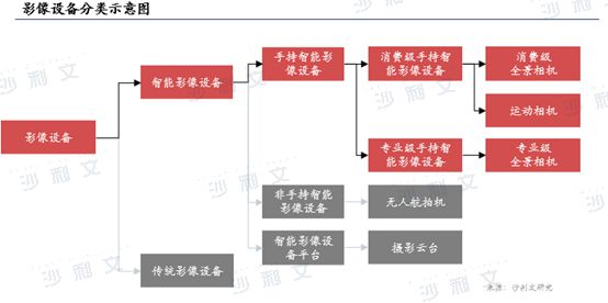 球智能手持影像设备市场发展白皮书九游会沙利文发布《2024年全(图2)