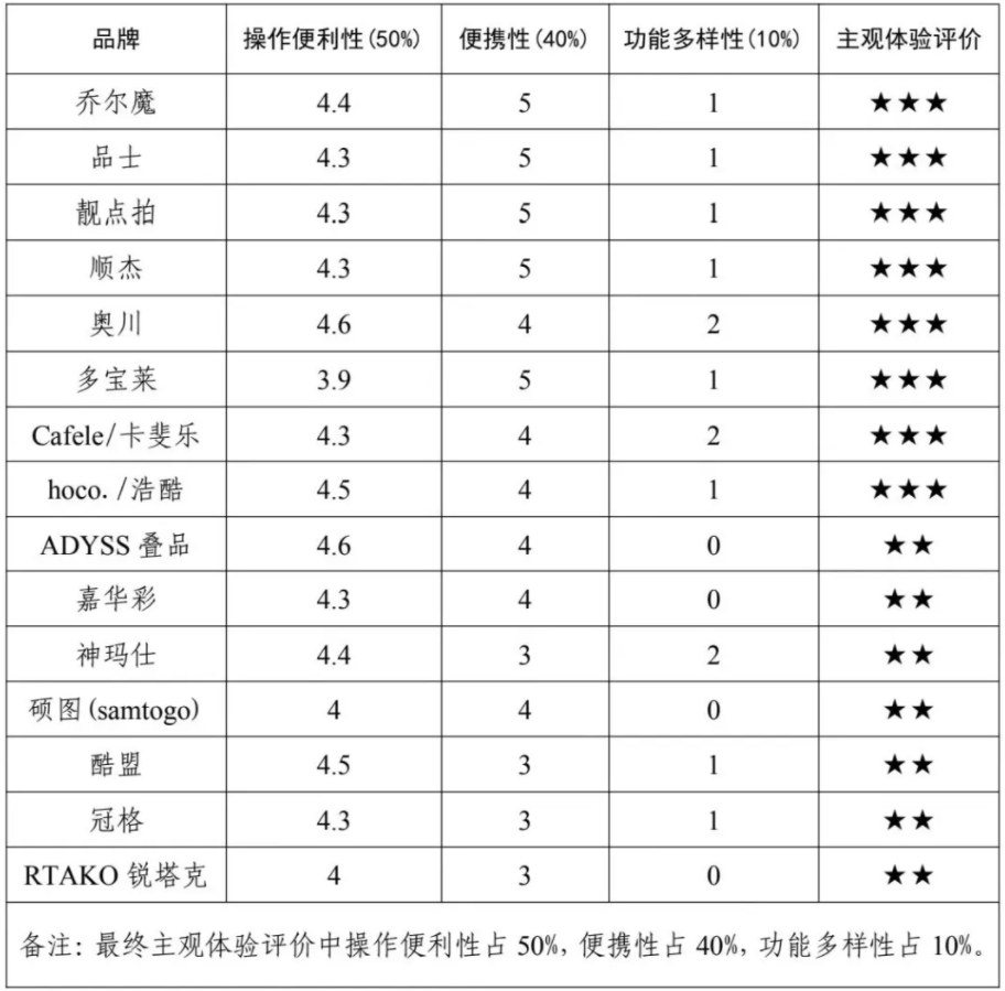 权益保护委员会2024年自拍杆商品比较试验结果公告九游会J9网购自拍神器如何“避坑”？——广西消费者(图2)