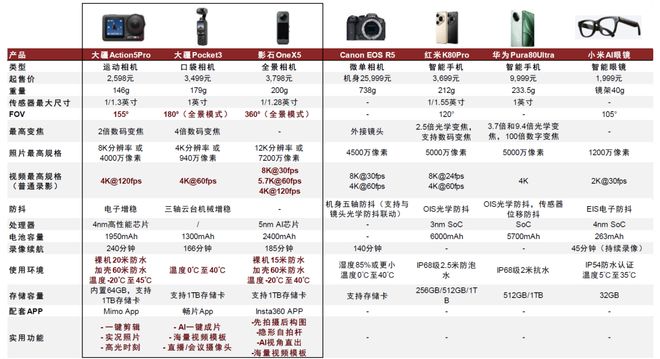 影像设备：全景拓界运动引航九游会J9中金 手持智能(图2)