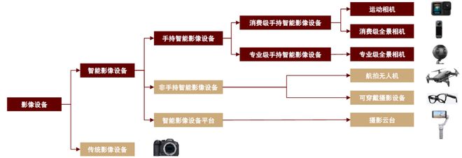 影像设备：全景拓界运动引航九游会J9中金 手持智能(图6)
