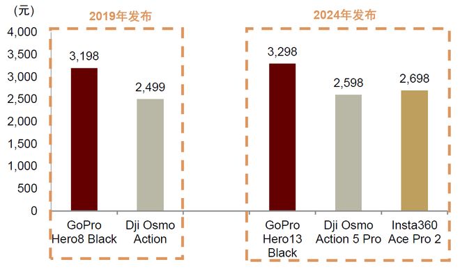 影像设备：全景拓界运动引航九游会J9中金 手持智能(图18)
